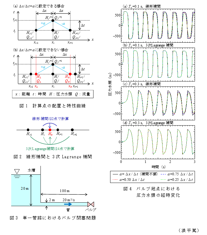 図1 計算点の配置と特性曲線;図2 線形補間と3次Lagrange補間;図3 単一管路におけるバルブ閉塞問題;図4 バルブ地点における圧力水頭の経時変化