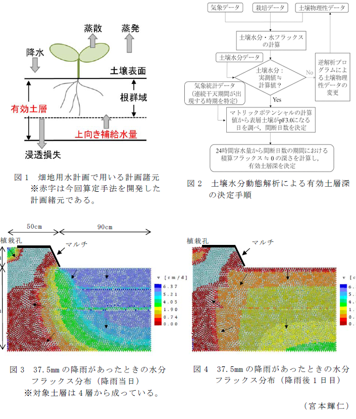 図1 畑地用水計画で用いる計画諸元;図2 土壌水分動態解析による有効土層深の決定手順;図3 37.5mmの降雨があったときの水分フラックス分布(降雨当日);図4 37.5mmの降雨があったときの水分フラックス分布(降雨後1日目)