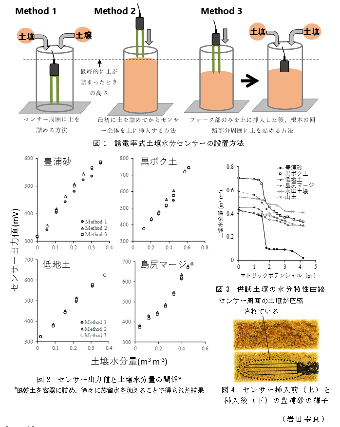 図1 誘電率式土壌水分センサーの設置方法;図2 センサー出力値と土壌水分量の関係;図3 供試土壌の水分特性曲線;図4 センサー挿入前(上)と挿入後(下)の豊浦砂の様子