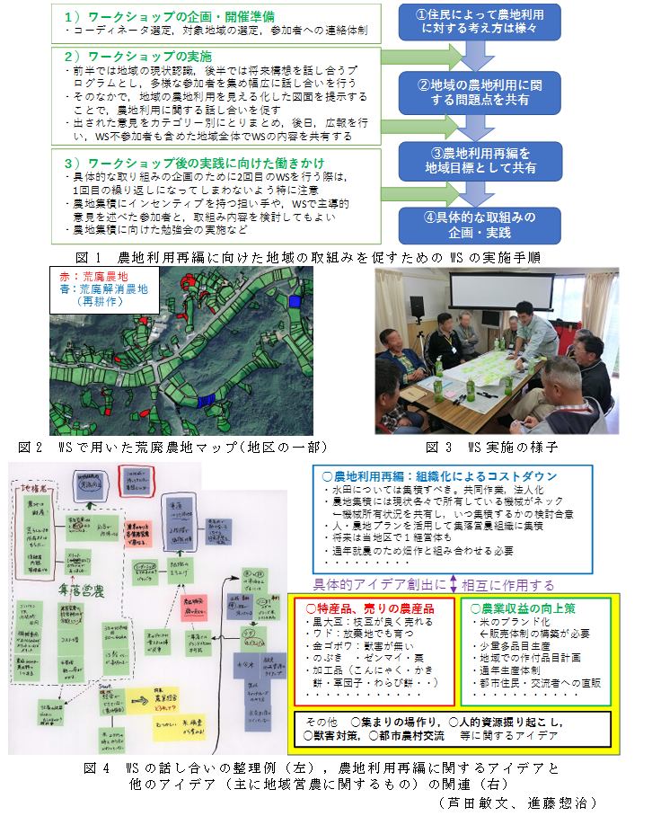 図1 農地利用再編に向けた地域の取組みを促すためのWSの実施手順;図2 WSで用いた荒廃農地マップ(地区の一部);図3 WS実施の様子;図4 WSの話し合いの整理例(左),農地利用再編に関するアイデアと
他のアイデア(主に地域営農に関するもの)の関連(右)