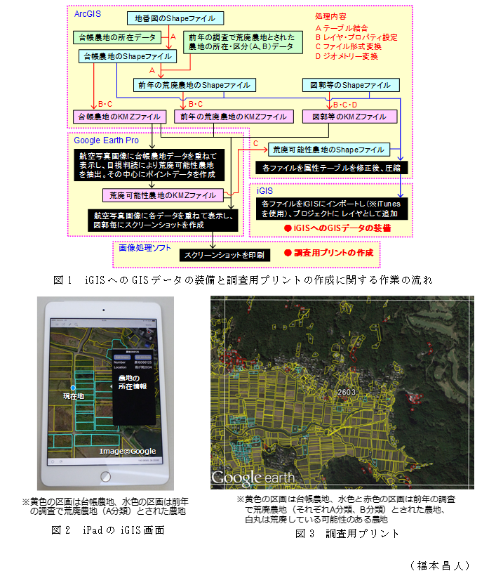 図1 iGISへのGISデータの装備と調査用プリントの作成に関する作業の流れ;図2 iPadのiGIS画面;図3 調査用プリント