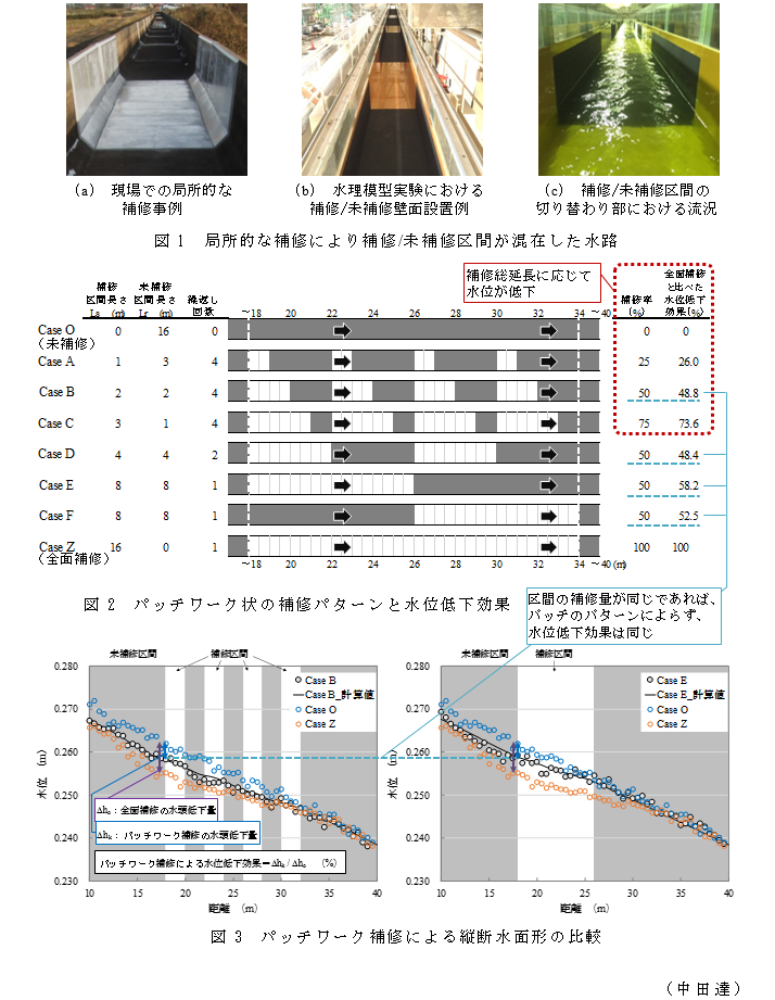 図1 局所的な補修により補修/未補修区間が混在した水路;図2 パッチワーク状の補修パターンと水位低下効果;図3 パッチワーク補修による縦断水面形の比較