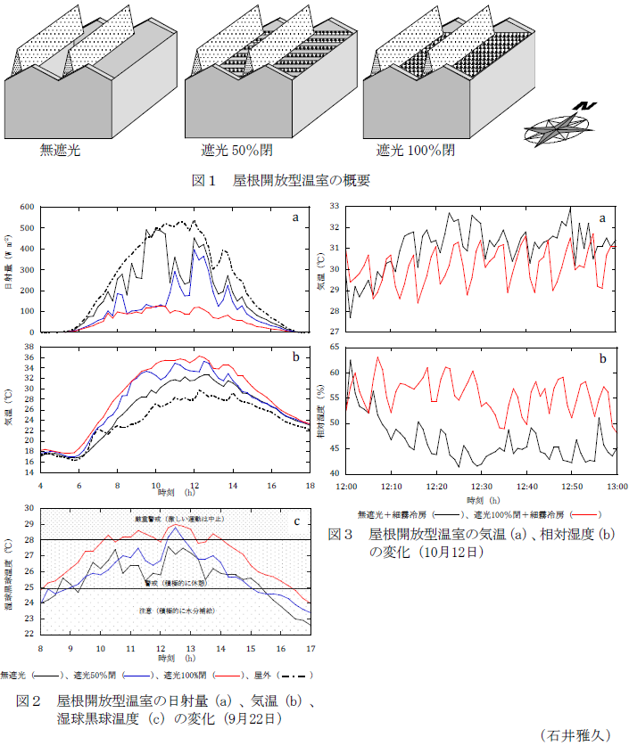 図1 屋根開放型温室の概要,図2 屋根開放型温室の日射量(a)、気温(b)、湿球黒球温度(c)の変化(9月22日),図3 屋根開放型温室の気温(a)、相対湿度(b)の変化(10月12日)