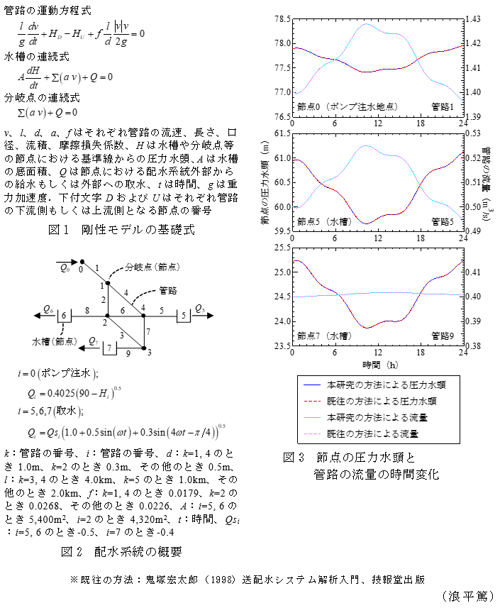 図1 剛性モデルの基礎式,図2 配水系統の概要,図3 節点の圧力水頭と管路の流量の時間変化