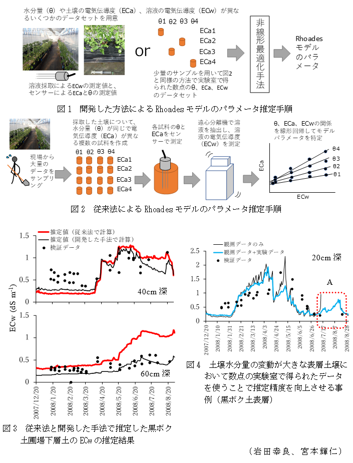 図1 開発した方法によるRhoadesモデルのパラメータ推定手順,図2 従来法によるRhoadesモデルのパラメータ推定手順図3 従来法と開発した手法で推定した黒ボク土圃場下層土のECwの推定結果,図4 土壌水分量の変動が大きな表層土壌において数点の実験室で得られたデータを使うことで推定精度を向上させる事例(黒ボク土表層)