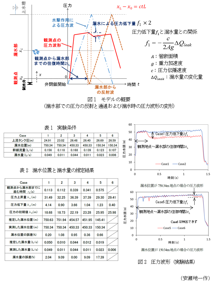 図1 モデルの概要(漏水部での圧力の反射と通過および漏水時の圧力波形の変形),表1 実験条件,表2 漏水位置と漏水量の推定結果,図2 圧力波形(実験結果)