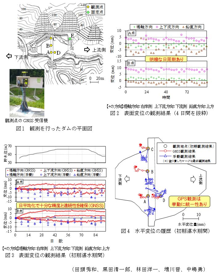 図1 観測を行ったダムの平面図,図2 表面変位の観測結果(4日間を抜粋),図3 表面変位の観測結果(初期湛水期間),図4 水平変位の履歴(初期湛水期間)