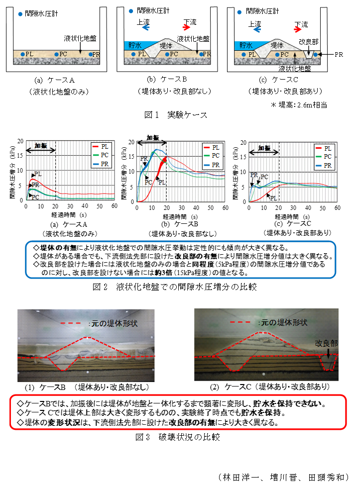 図1 実験ケース,図2 液状化地盤での間隙水圧増分の比較,図3 破壊状況の比較