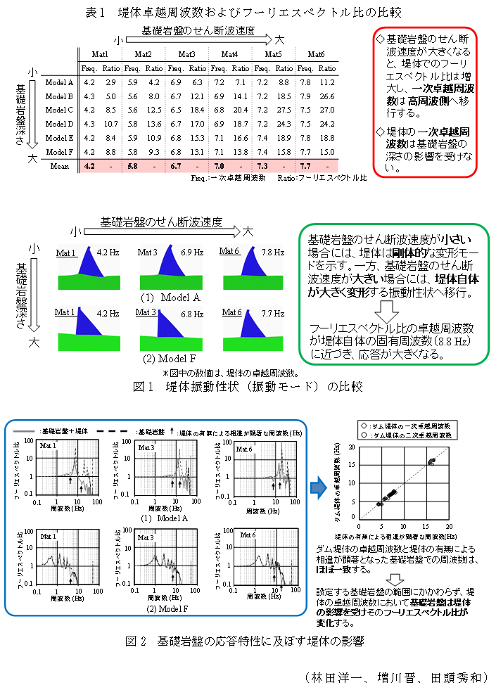 表1 堤体卓越周波数およびフーリエスペクトル比の比較,図1 堤体振動性状(振動モード)の比較,図2 基礎岩盤の応答特性に及ぼす堤体の影響