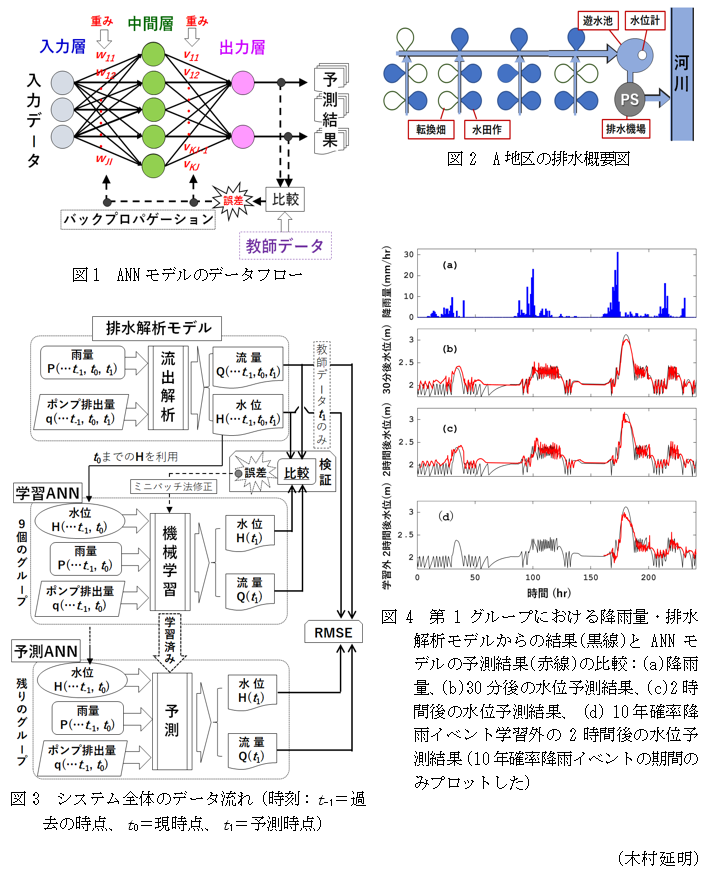 図1 ANNモデルのデータフロー,図2 A地区の排水概要図,図3 システム全体のデータ流れ(時刻:t-1=過去の時点、t0=現時点、t1=予測時点),図4 第1グループにおける降雨量・排水解析モデルからの結果(黒線)とANNモデルの予測結果(赤線)の比較:(a)降雨量、(b)30分後の水位予測結果、(c)2時間後の水位予測結果、(d)10年確率降雨イベント学習外の2時間後の水位予測結果(10年確率降雨イベントの期間のみプロットした)