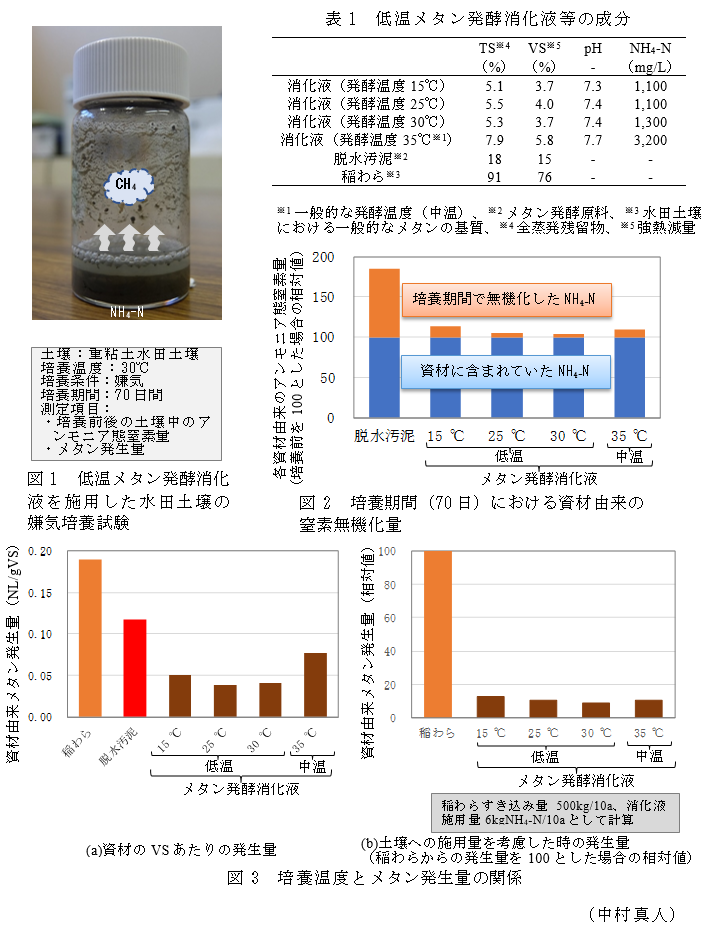 表1 低温メタン発酵消化液等の成分,図1 低温メタン発酵消化液を施用した水田土壌の嫌気培養試験,図2 培養期間(70日)における資材由来の窒素無機化量,図3 培養温度とメタン発生量の関係