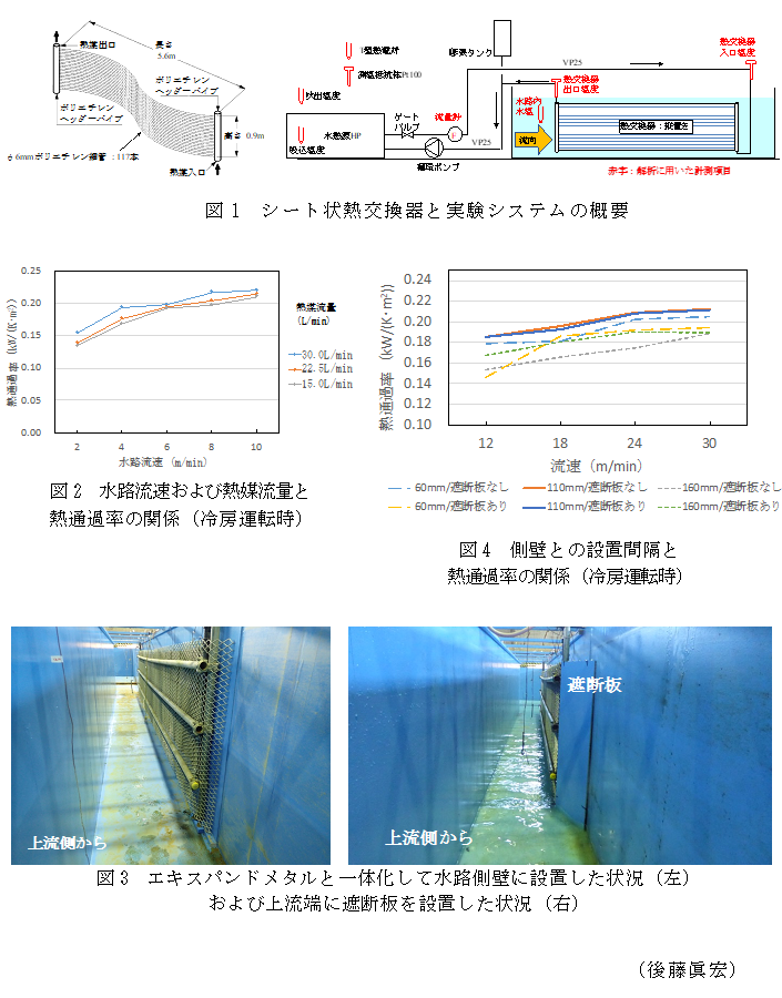 図1 シート状熱交換器と実験システムの概要,図2 水路流速および熱媒流量と熱通過率の関係(冷房運転時),図3 エキスパンドメタルと一体化して水路側壁に設置した状況(左)および上流端に遮断板を設置した状況(右),図4 側壁との設置間隔と熱通過率の関係(冷房運転時)