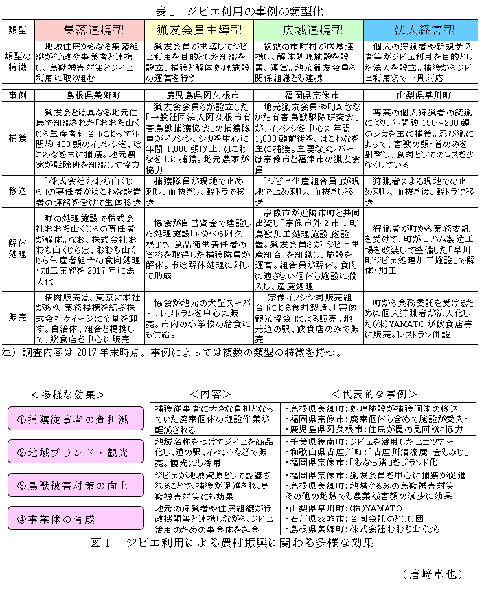 表1 ジビエ利用の事例の類型化,図1 ジビエ利用による農村振興に関わる多様な効果