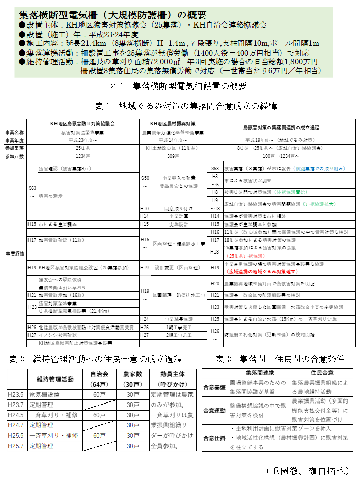 図1 集落横断型電気柵設置の概要,表1 地域ぐるみ対策の集落間合意成立の経緯,表2 維持管理活動への住民合意の成立過程,表3 集落間・住民間の合意条件