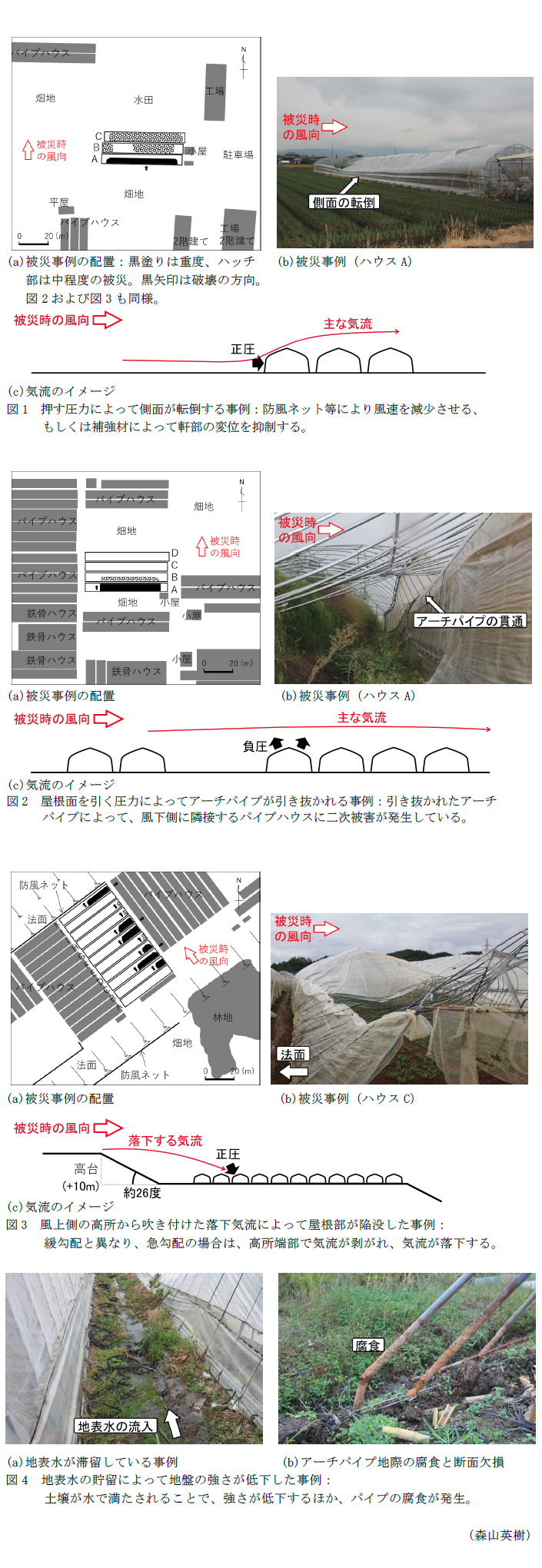 図1 押す圧力によって側面が転倒する事例:防風ネット等により風速を減少させる、もしくは補強材によって軒部の変位を抑制する,図2 屋根面を引く圧力によってアーチパイプが引き抜かれる事例:引き抜かれたアーチパイプによって、風下側に隣接するパイプハウスに二次被害が発生している,図3 風上側の高所から吹き付けた落下気流によって屋根部が陥没した事例,図4 地表水の貯留によって地盤の強さが低下した事例