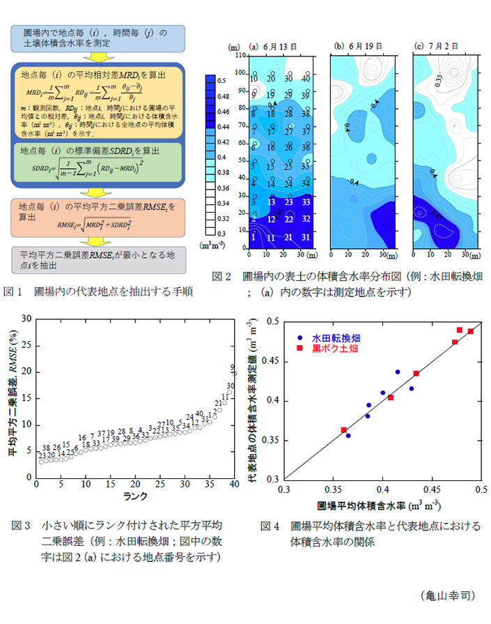 図1 圃場内の代表地点を抽出する手順,図2 圃場内の表土の体積含水率分布図,図3 小さい順にランク付けされた平方平均二乗誤差,図4 圃場平均体積含水率と代表地点における体積含水率の関係