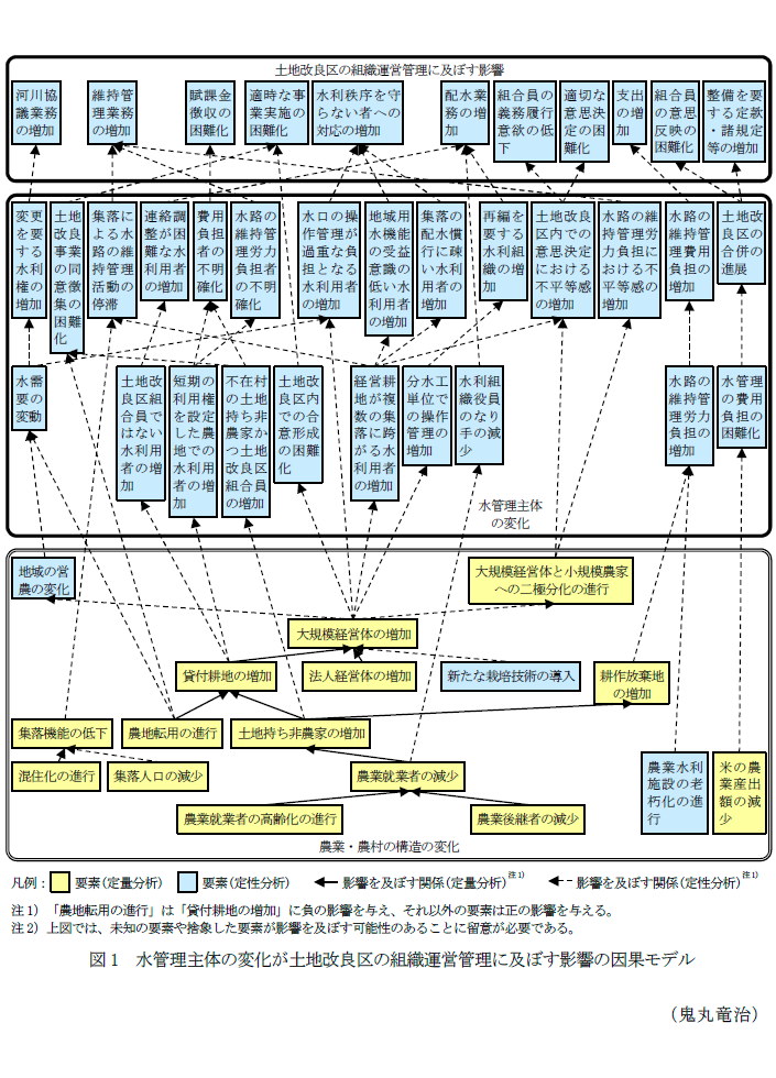 図1 水管理主体の変化が土地改良区の組織運営管理に及ぼす影響の因果モデル