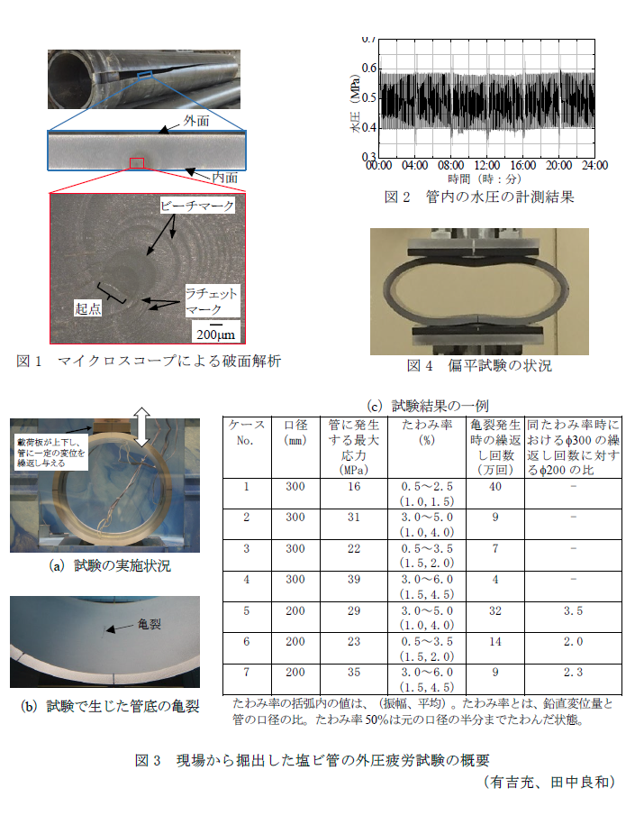 図1 マイクロスコープによる破面解析,図2 管内の水圧の計測結果,図3 現場から掘出した塩ビ管の外圧疲労試験の概要,図4 偏平試験の状況