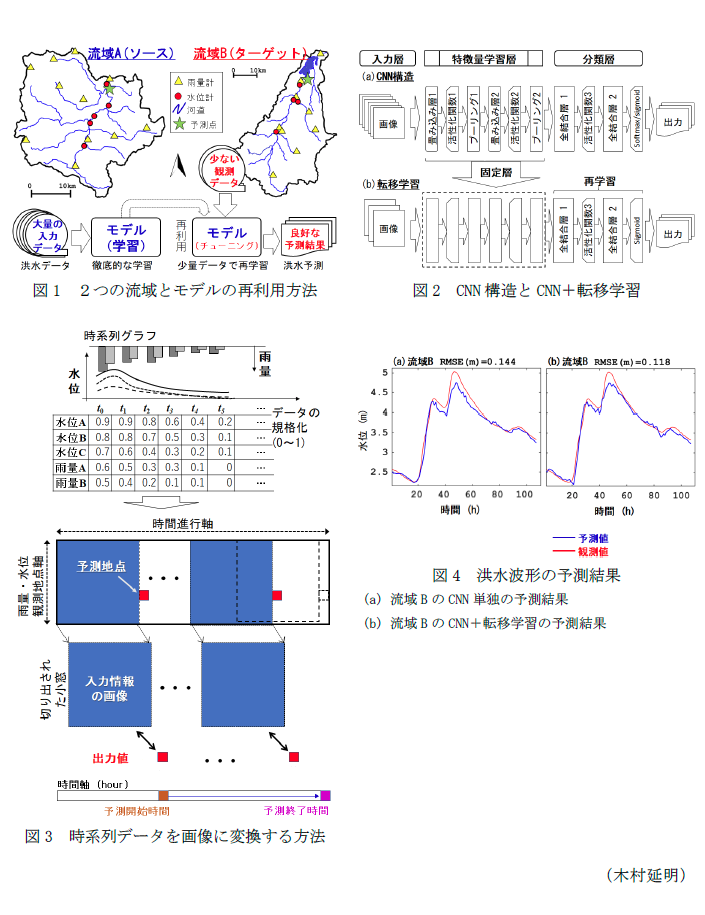 図1 2つの流域とモデルの再利用方法,図2 CNN構造とCNN+転移学習,図3 時系列データを画像に変換する方法,図4 洪水波形の予測結果