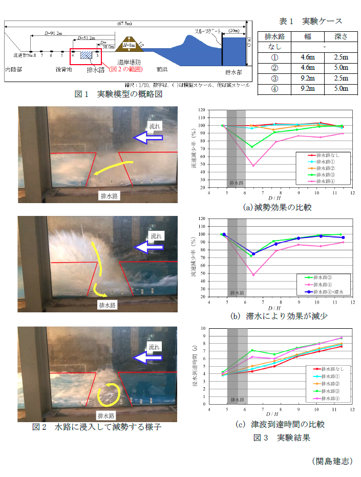 図1 実験模型の概略図,表1 実験ケース,図2 水路に浸入して減勢する様子,図3 実験結果