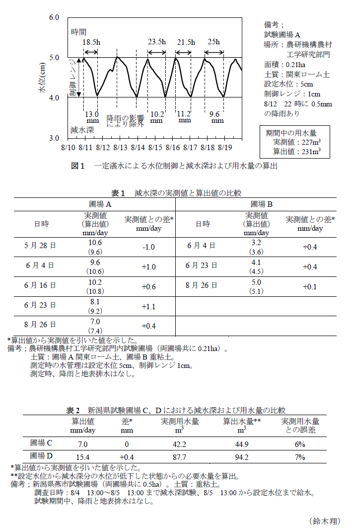 図1 一定湛水による水位制御と減水深および用水量の算出,表1 減水深の実測値と算出値の比較,表2 新潟県試験圃場C、Dにおける減水深および用水量の比較