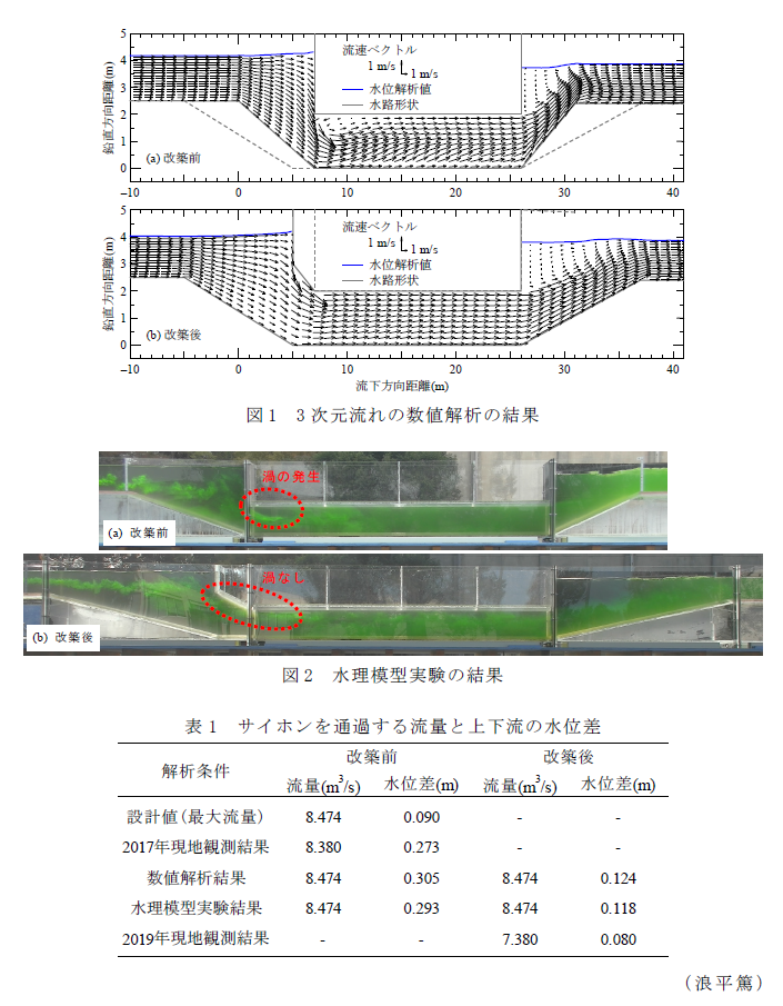 図1 3次元流れの数値解析の結果,図2 水理模型実験の結果,表1 サイホンを通過する流量と上下流の水位差