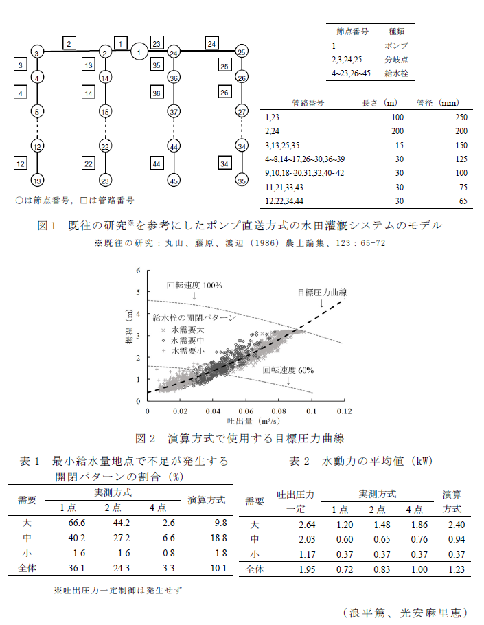 図1 既往の研究を参考にしたポンプ直送方式の水田灌漑システムのモデル,図2 演算方式で使用する目標圧力曲線,表1 最小給水量地点で不足が発生する開閉パターンの割合(%),表2 水動力の平均値(kW)