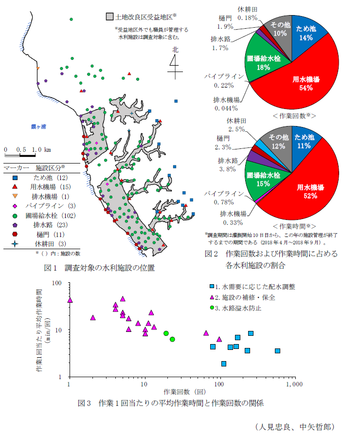 図1 調査対象の水利施設の位置,図2 作業回数および作業時間に占める各水利施設の割合,図3 作業1回当たりの平均作業時間と作業回数の関係