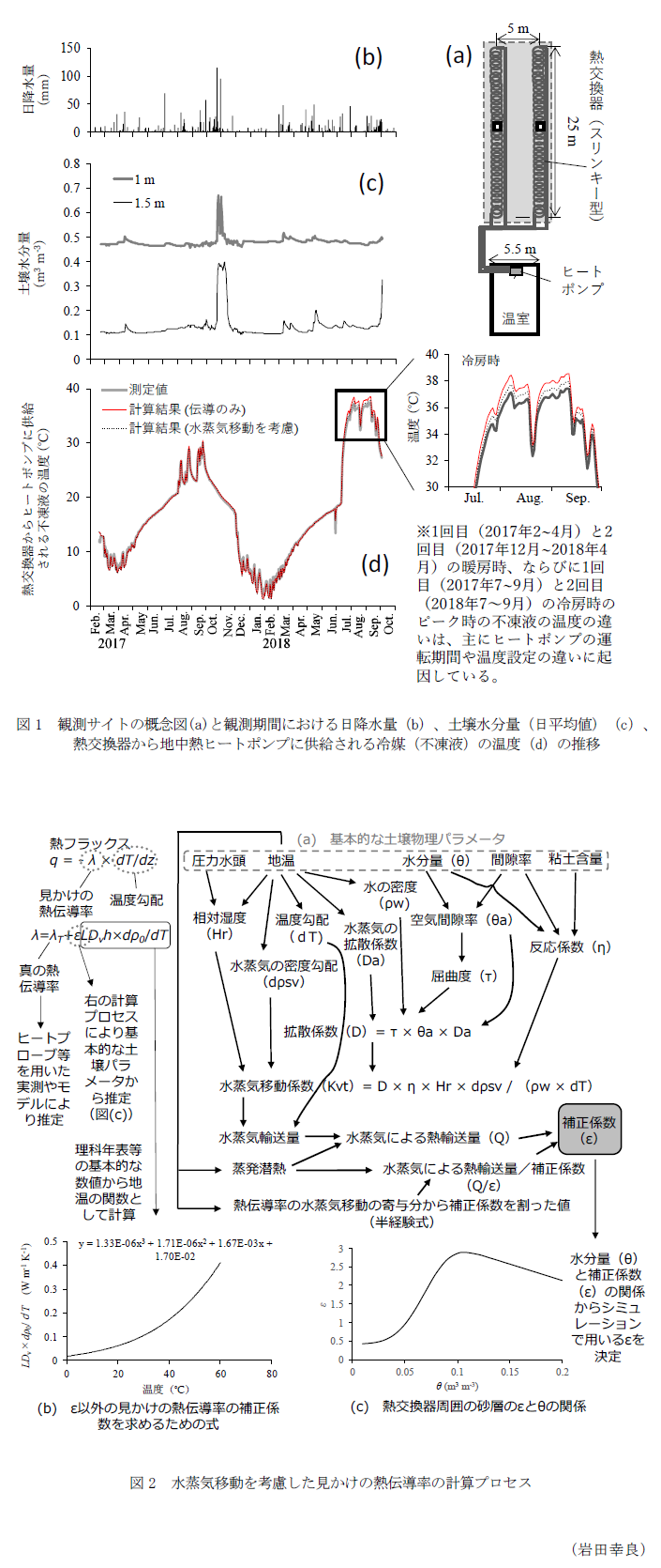 図1 観測サイトの概念図(a)と観測期間における日降水量(b)、土壌水分量(日平均値)(c)、熱交換器から地中熱ヒートポンプに供給される冷媒(不凍液)の温度(d)の推移,図2 水蒸気移動を考慮した見かけの熱伝導率の計算プロセス