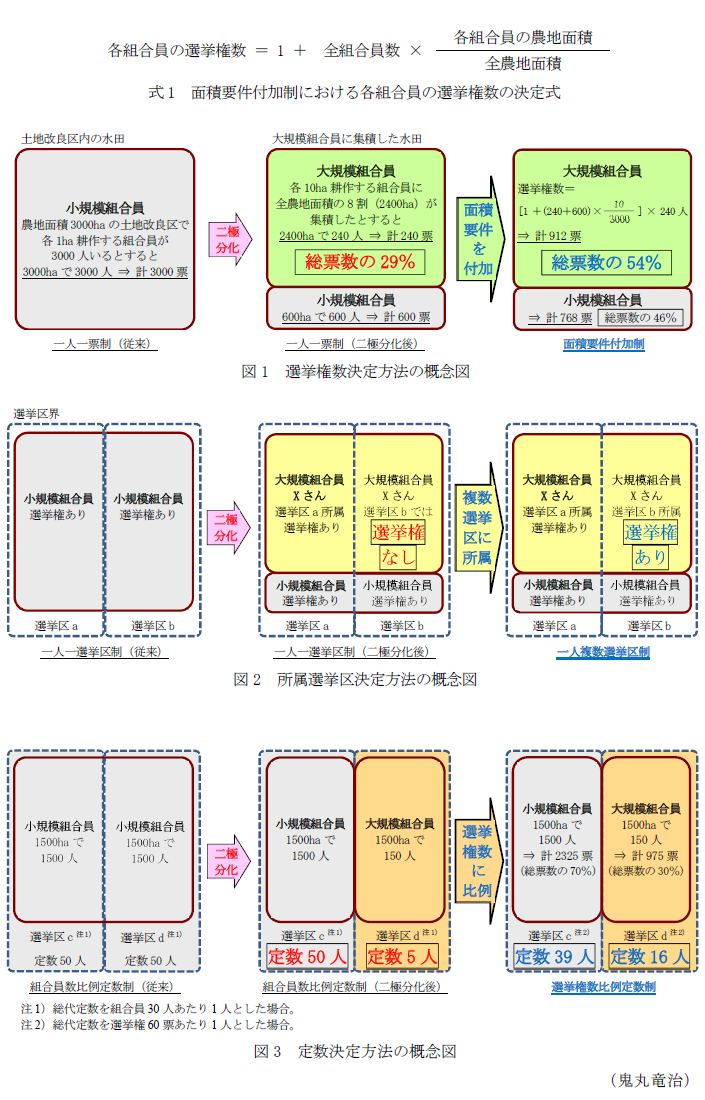 図1 選挙権数決定方法の概念図,図2 所属選挙区決定方法の概念図,図3 定数決定方法の概念図