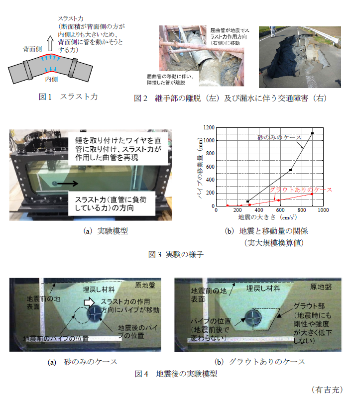 図1 スラスト力,図2 継手部の離脱(左)及び漏水に伴う交通障害(右),図3 実験の様子 (a)実験模型 (b)地震と移動量の関係(実大規模換算値),図4 地震後の実験模型 (a) 砂のみのケース (b)グラウトありのケース