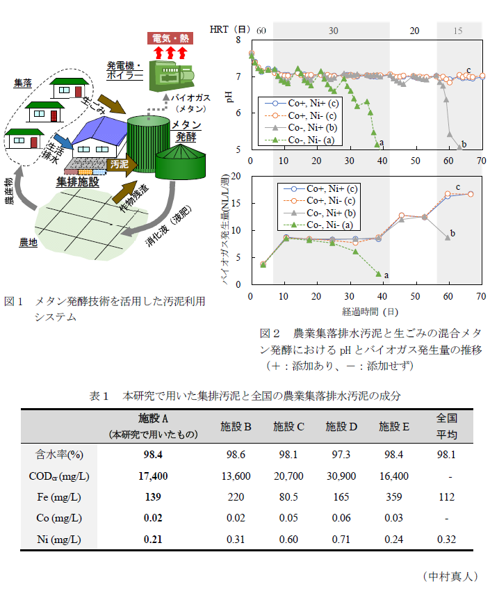 図1 メタン発酵技術を活用した汚泥利用システム,図2 農業集落排水汚泥と生ごみの混合メタン発酵におけるpHとバイオガス発生量の推移,表1 本研究で用いた集排汚泥と全国の農業集落排水汚泥の成分