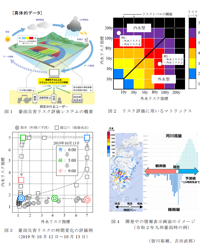 図1 豪雨災害リスク評価システムの概要,図2 リスク評価に用いるマトリックス,図3 豪雨災害リスクの時間変化の評価例(2019年10月12日～10月13日),図4 開発中の情報表示画面のイメージ(令和2年九州豪雨時の例)