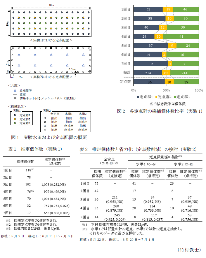 図1 実験水田および定点配置の概要,図2 各定点群の採捕個体数比率(実験1),表1 推定個体数(実験1),表2 推定個体数と省力化(定点数削減)の検討(実験2)