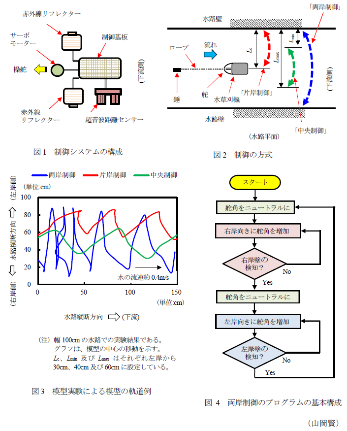 図1 制御システムの構成,図2 制御の方式,図3 模型実験による模型の軌道例,図4 両岸制御のプログラムの基本構成概要