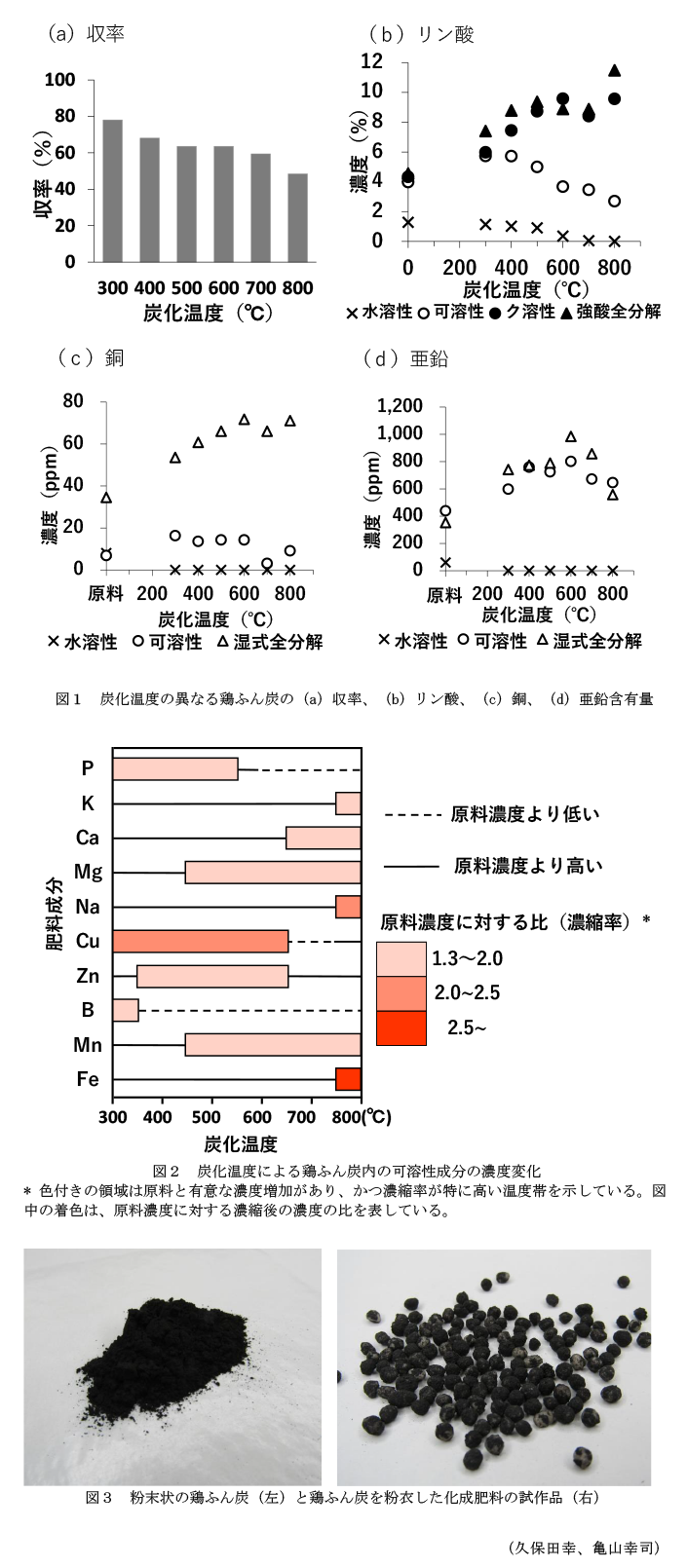 図1 炭化温度の異なる鶏ふん炭の(a)収率、(b)リン酸、(c)銅、(d)亜鉛含有量,図2 炭化温度による鶏ふん炭内の可溶性成分の濃度変化,図3 粉末状の鶏ふん炭(左)と鶏ふん炭を粉衣した化成肥料の試作品(右)