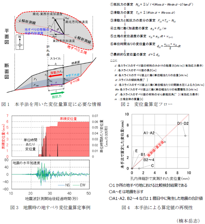 図1 本手法を用いた変位量算定に必要な情報,図2 変位量算定フロー,図3 地震時の地すべり変位量算定事例,図4 本手法による算定値の再現性