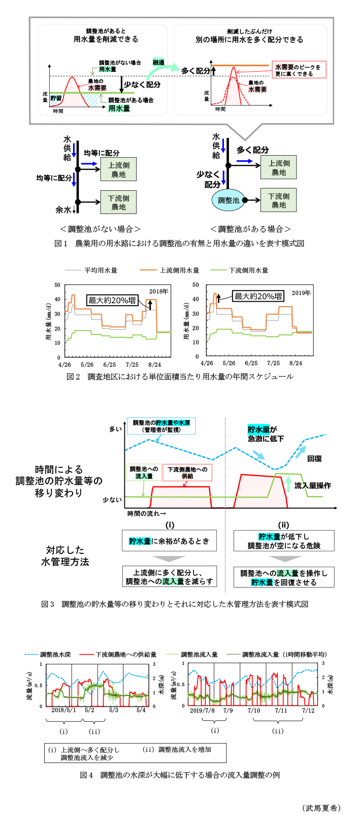 図1 農業用の用水路における調整池の有無と用水量の違いを表す模式図,図2 調査地区における単位面積当たり用水量の年間スケジュール,図3 調整池の貯水量等の移り変わりとそれに対応した水管理方法を表す模式図,図4 調整池の水深が大幅に低下する場合の流入量調整の例