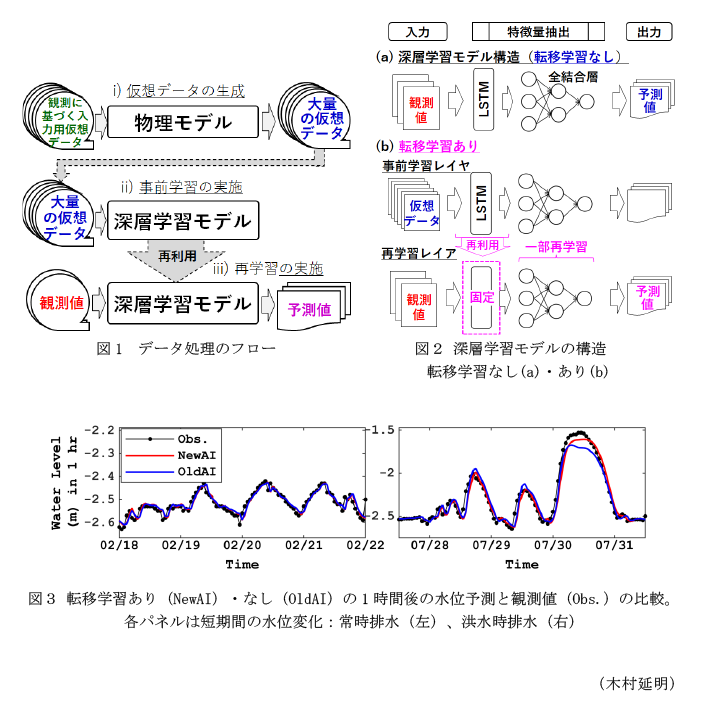 図1 データ処理のフロー,図2 深層学習モデルの構造,図3 転移学習あり(NewAI)・なし(OldAI)の1時間後の水位予測と観測値(Obs.)の比較