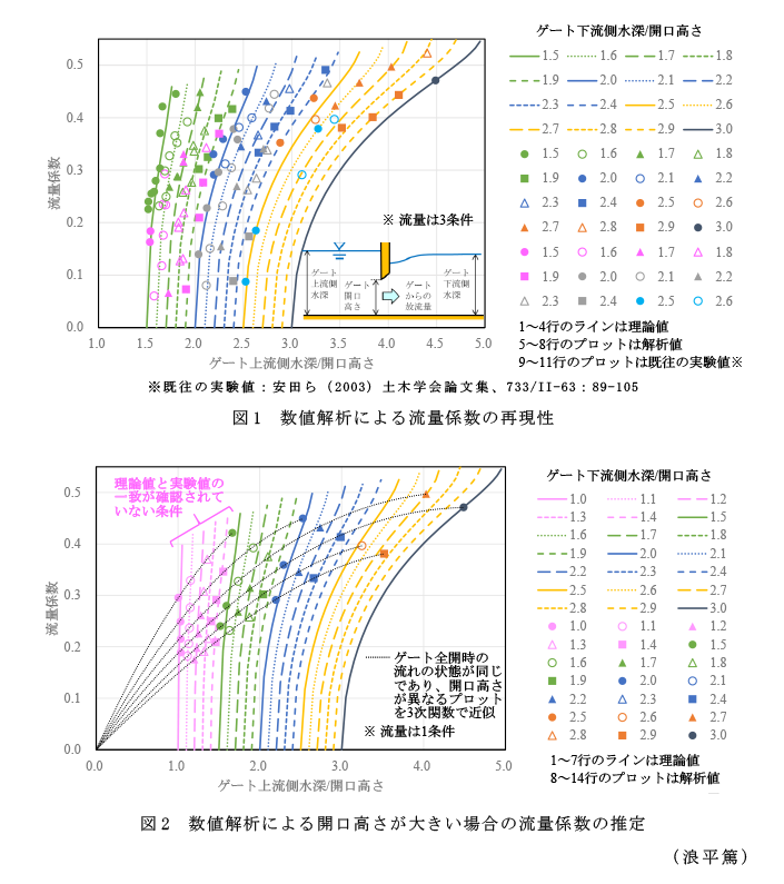 図1 数値解析による流量係数の再現性,図2 数値解析による開口高さが大きい場合の流量係数の推定