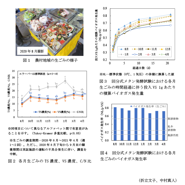 図1 農村地域の生ごみの様子,図2 各月生ごみのTS濃度、VS濃度、C/N比,図3 回分式メタン発酵試験における各月生ごみの時間経過に伴う投入VS 1gあたりの積算バイオガス発生量,図4 回分式メタン発酵試験における各月生ごみのバイオガス発生率