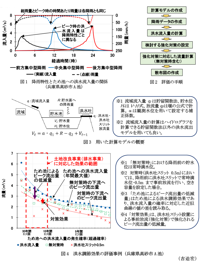 図1 降雨特性とため池への洪水流入量の関係,図2 評価の手順,図3 用いた計算モデルの概要,図4 洪水調節効果の評価事例