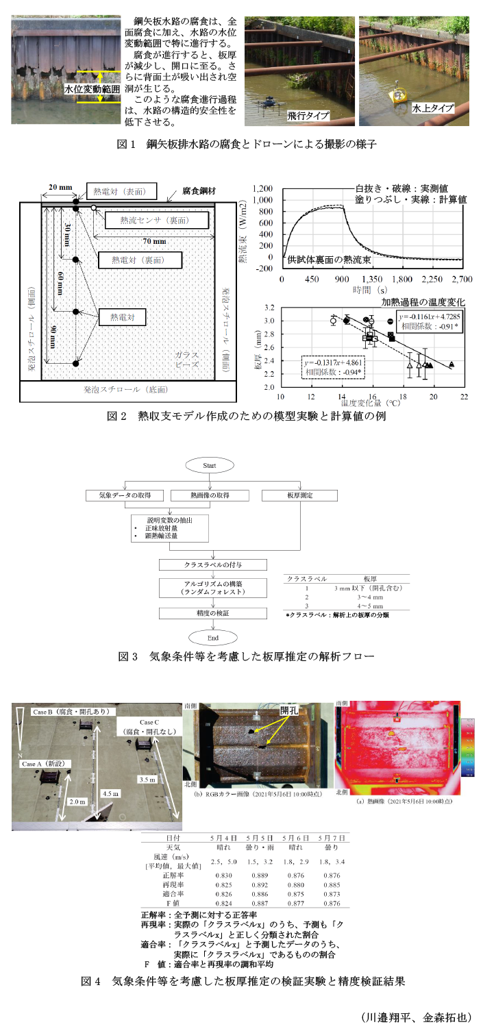 図1 鋼矢板排水路の腐食とドローンによる撮影の様子,図1 鋼矢板排水路の腐食とドローンによる撮影の様子,図3 気象条件等を考慮した板厚推定の解析フロー,図4 気象条件等を考慮した板厚推定の検証実験と精度検証結果