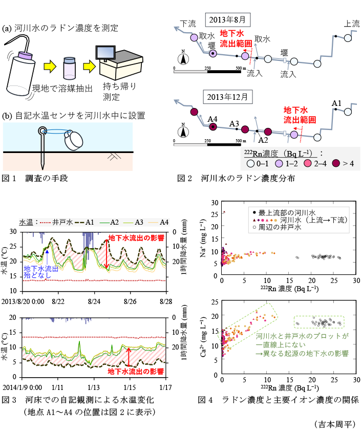 図1 調査の手段,図2 河川水のラドン濃度分布,図3 河床での自記観測による水温変化,図4 ラドン濃度と主要イオン濃度の関係