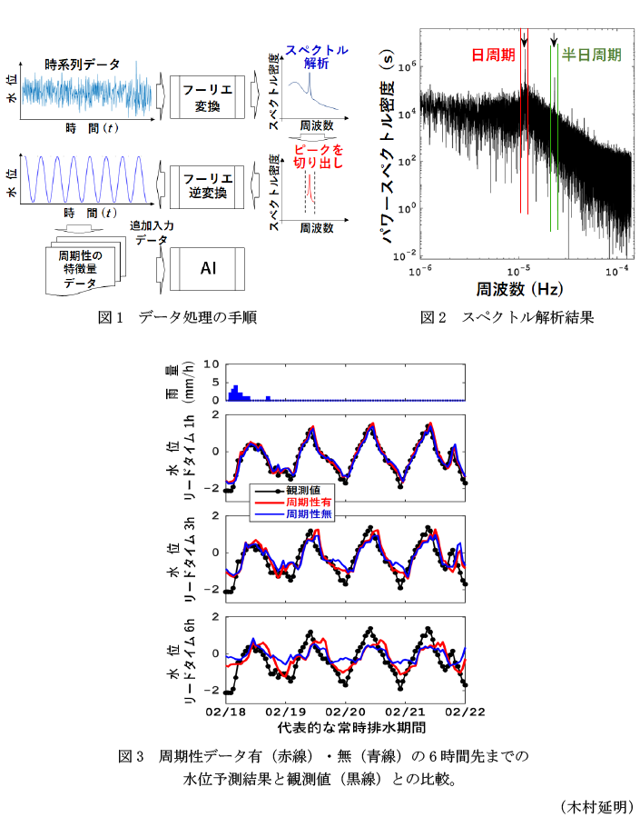 図1 データ処理の手順,図2 スペクトル解析結果,図3 周期性データ有(赤線)・無(青線)の6時間先までの水位予測結果と観測値(黒線)との比較