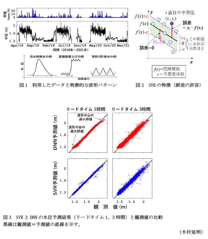 図1 利用したデータと特徴的な波形パターン,図2 SVRの特徴(誤差の許容,図3 SVRとDNNの水位予測結果(リードタイム1、3時間)と観測値の比較