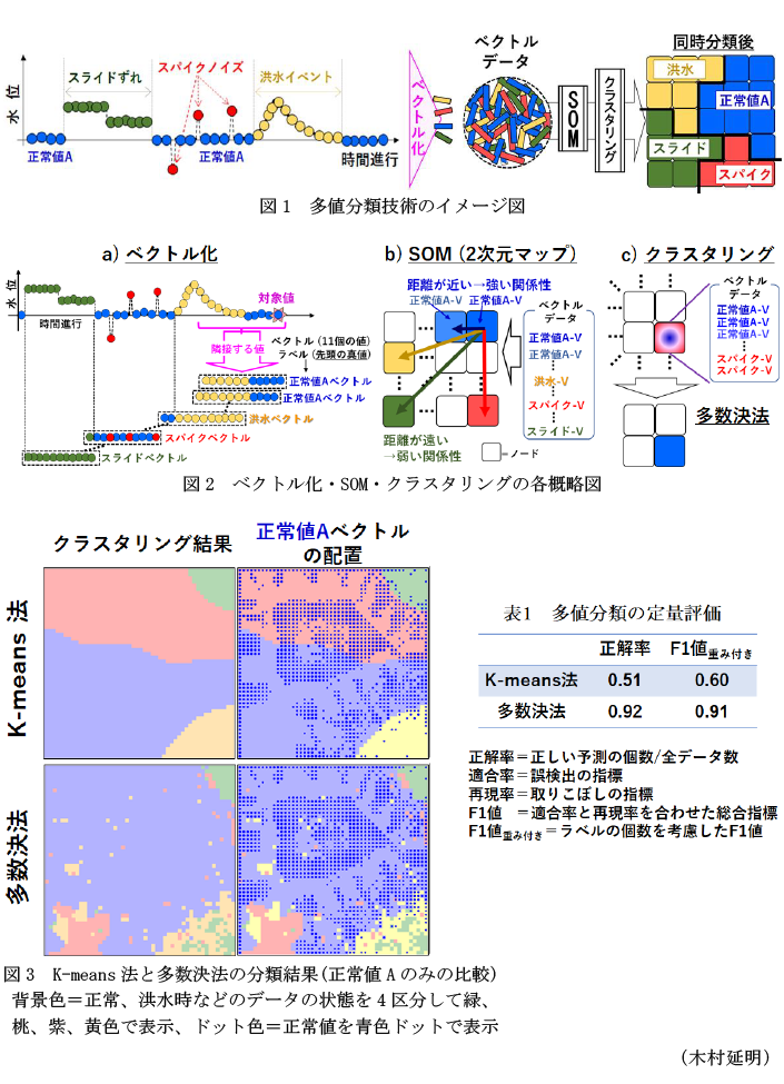 図1 多値分類技術のイメージ図,図2 ベクトル化・SOM・クラスタリングの各概略図,図3 K-means法と多数決法の分類結果(正常値Aのみの比較)