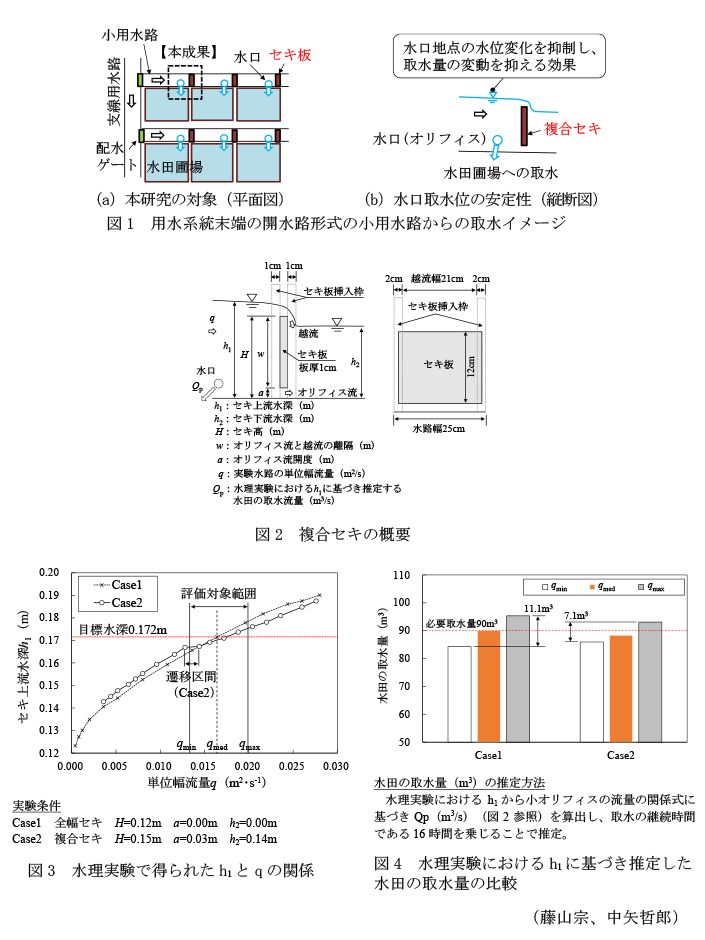 図1 用水系統末端の開水路形式の小用水路からの取水イメージ,図2 複合セキの概要,図3 水理実験で得られたh1とqの関係,図4 水理実験におけるh1に基づき推定した水田の取水量の比較