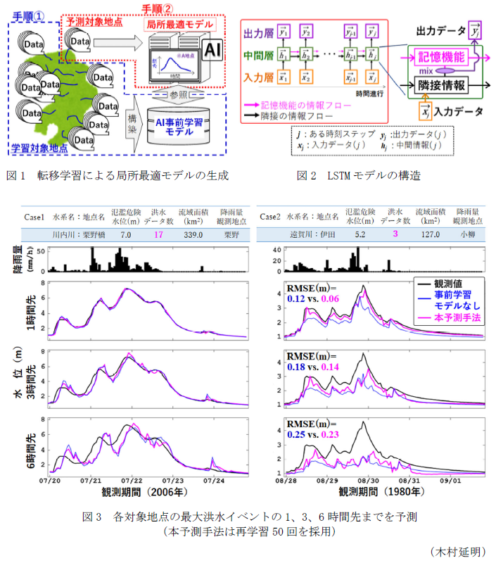 図1 転移学習による局所最適モデルの生成,図2 LSTMモデルの構造,図3 各対象地点の最大洪水イベントの1、3、6時間先までを予測
