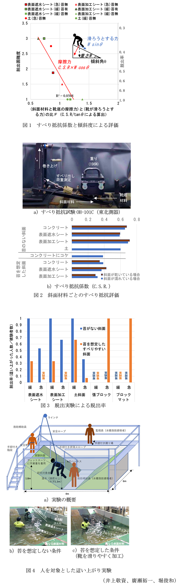 図1 すべり抵抗係数と傾斜度による評価,図2 斜面材料ごとのすべり抵抗評価,図3 脱出実験による脱出率,図4 人を対象とした這い上がり実験